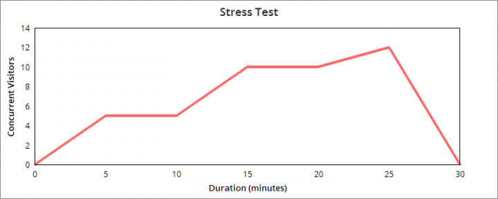 Magento stress testing