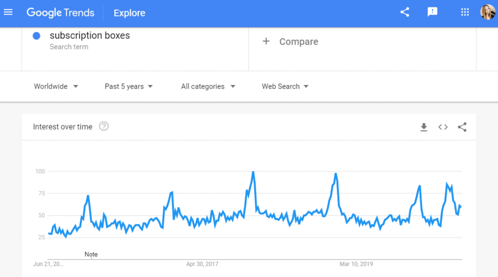 Google trends subscription boxes