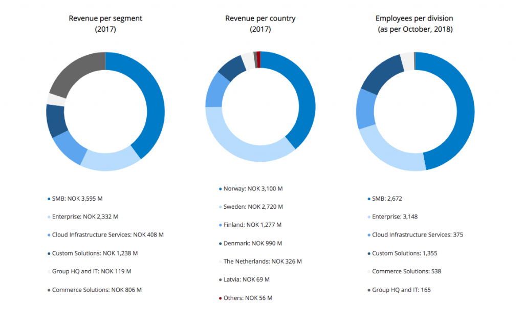 Visma Group revenues and company structure