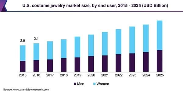 Perspectives of US costume jewelry market growth