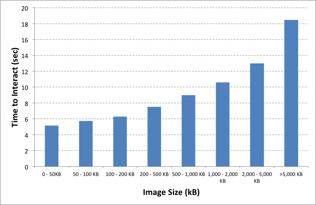 how the image size influences the website loading time