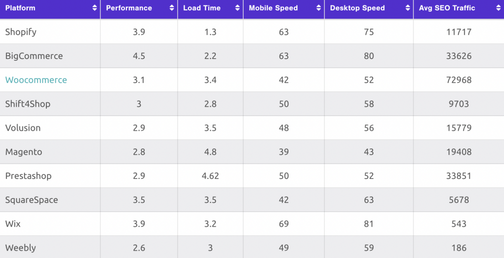 Shopify vs Magento performance comparison based on the load time, mobile and desktop speed, and SEO rating. 