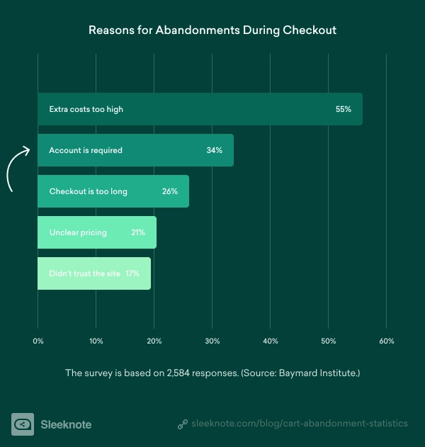 Reasons for cart abandonment rate during checkout