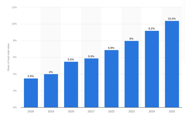 U.S. mobile commerce as a share of total retail sales 2018-2025