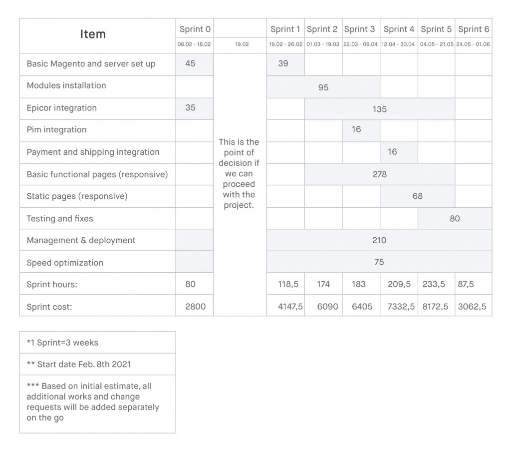 Example of a budget estimate based on a project timeline for our client. 