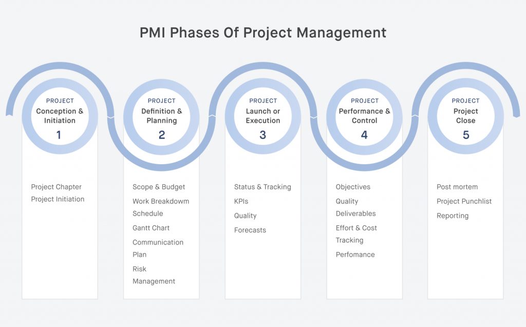 PMI phases of project management. 