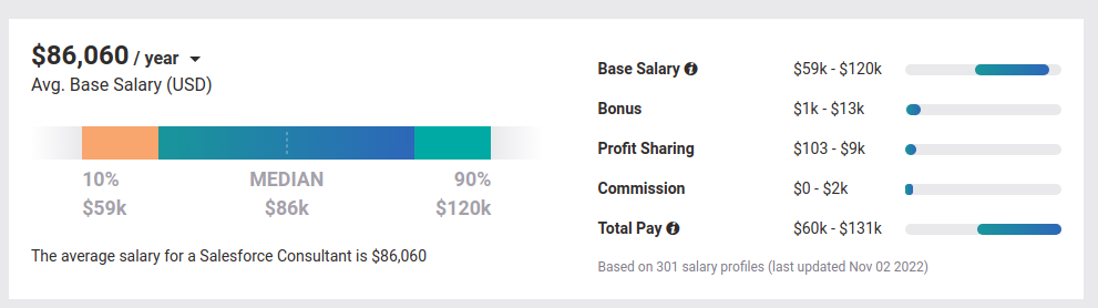 The average Salesforce developer salary in the USA, 