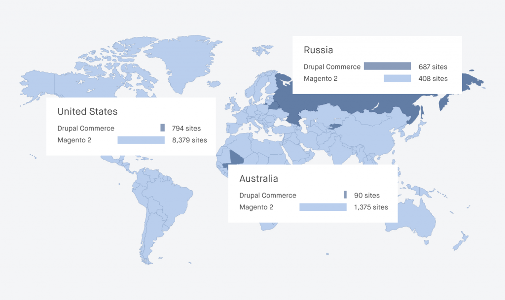 Geographical preferences of Magento vs Drupal Commerce.