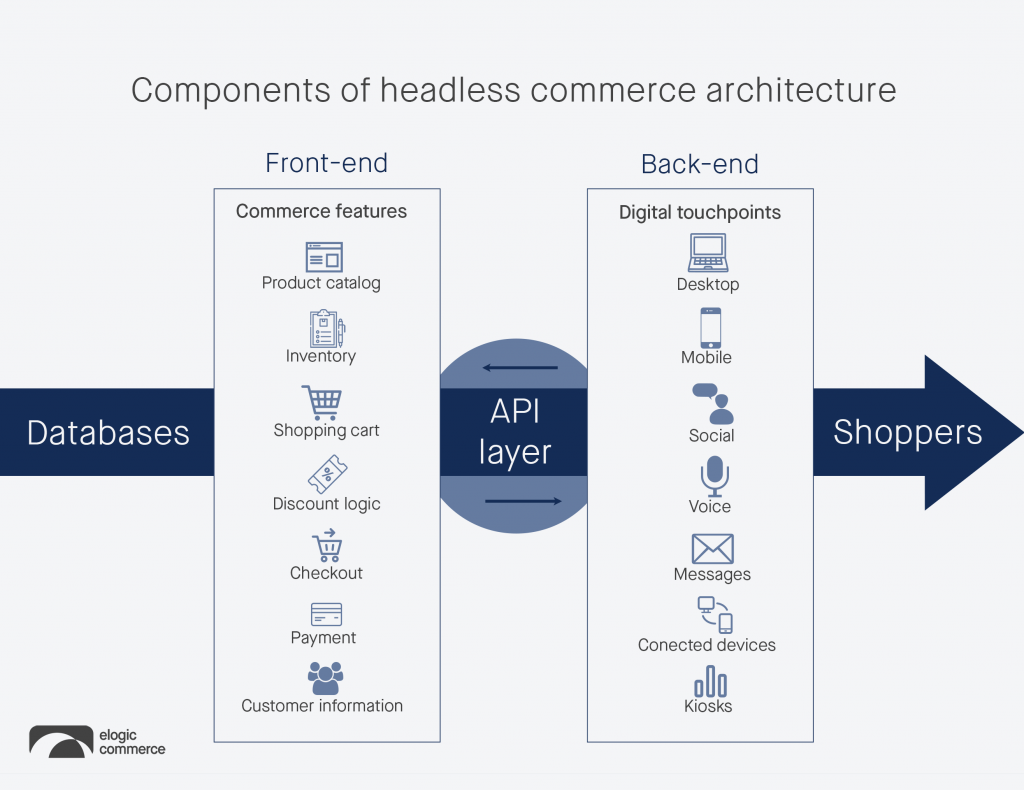 Components of headless commerce architecture