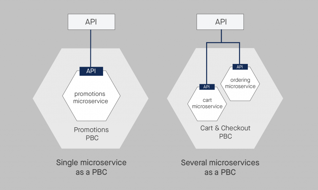 microservices form PBCs
