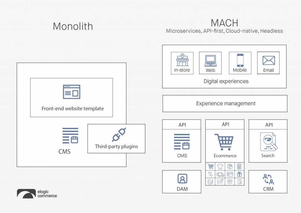 Monolith vs MACH comparison