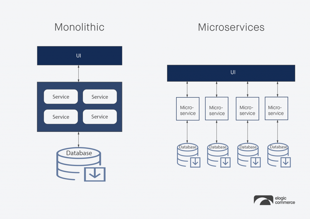 Monolithic vs microservices