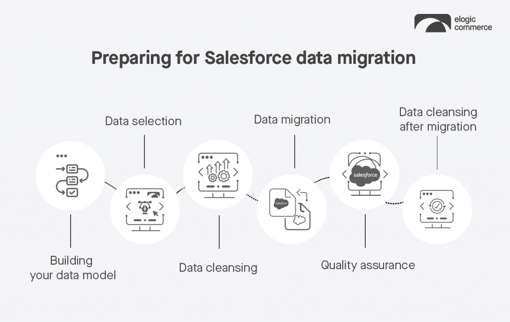 Salesforce data migration process, step by step