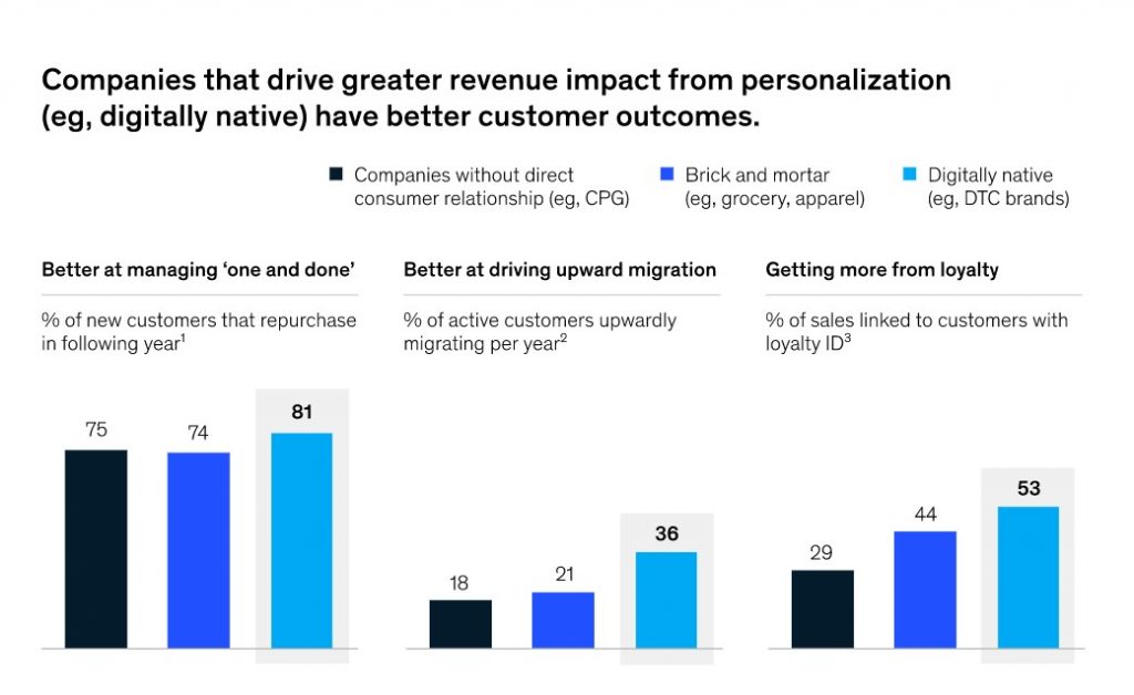 Companies drive better revenue impact from personalization.